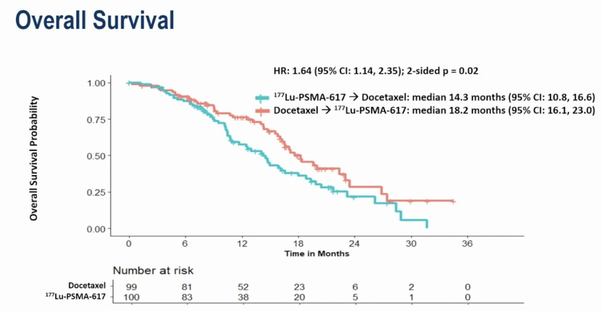 Notably, OS favored patients initially randomized to the docetaxel arm (HR: 1.64, 95% CI: 1.14–2.35, p=0.02). The median OS were 14.3 and 18.2 months, respectively, in favor of initial randomization to docetaxel (i.e., docetaxel &nbsp; 177Lu-PSMA-617):