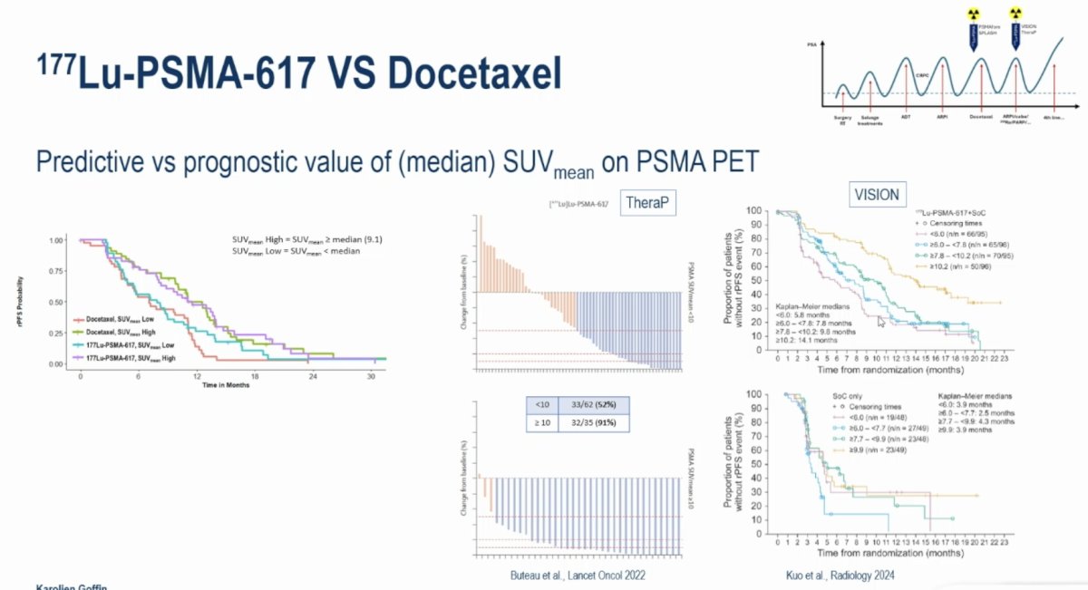 The median SUVmean was prognostic, but not predictive for rPFS. As seen below, patients with SUVmean high disease had worse rPFS outcomes, compared to SUVmean low disease, in both treatment arms. Furthermore, patients with SUVmean high disease did not derive a preferential benefit from 177Lu-PSMA-617 therapy, confirming that SUVmean was not predictive in this setting. This is in contrast to previously published data from VISION and TheraP that have demonstrated the predictive value of PSMA SUVmean.4,5