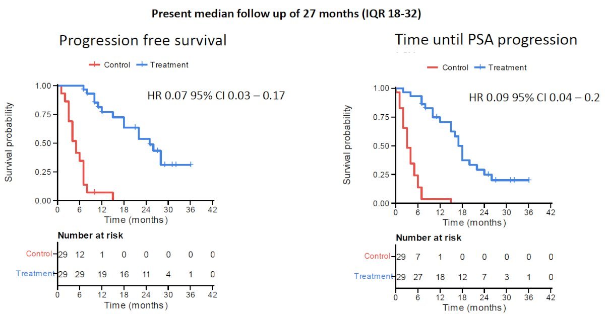A similar trial in this space is the BULLSEYE trial that was presented at the 2025 ASCO Annual Meeting. This was an international, open label, randomized trial of 2 (+2) cycles of 7.4 GBq 177Lu-PSMA-617 versus ‘standard of care’ of watchful waiting in patients with oligometastatic (≤5 lesions on PSMA PET) hormone sensitive prostate cancer with a PSA doubling time ≤6 months. At a median follow-up of 27 months, both PFS (HR: 0.07, 95% CI: 0.03–0.17) and time until PSA progression (HR: 0.09, 95% CI: 0.04–0.2) favored the 177Lu-PSMA-617 arm: