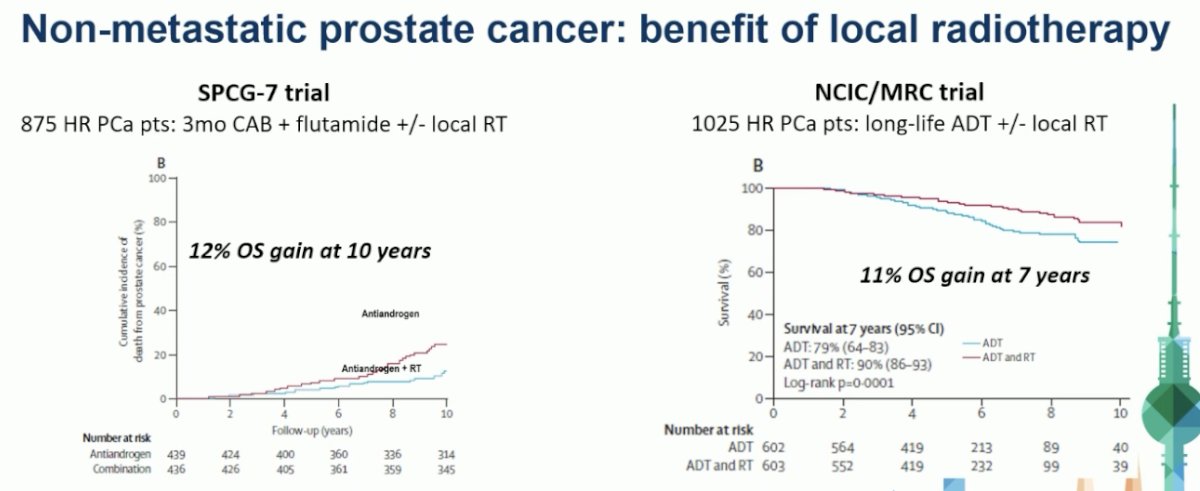 It has long been established that adding local radiotherapy to continuous androgen suppression improves overall survival in high-risk or locally advanced prostate cancer, compared to systemic therapy alone, with the SPCG-7 and NCIC/MRC trials demonstrating 12% and 11% overall survival benefits at 10 and 7 years, respectively.1,2