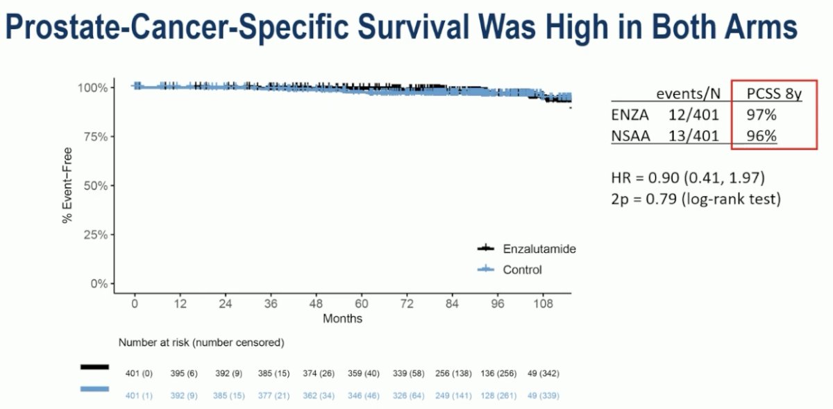 Prostate cancer-specific survival was high in both arms, with 8-year rates of 97% and 96% in the experimental and control arms, respectively, highlighting that enzalutamide likely represents overtreatment in this population of patients with a relatively good prognosis.