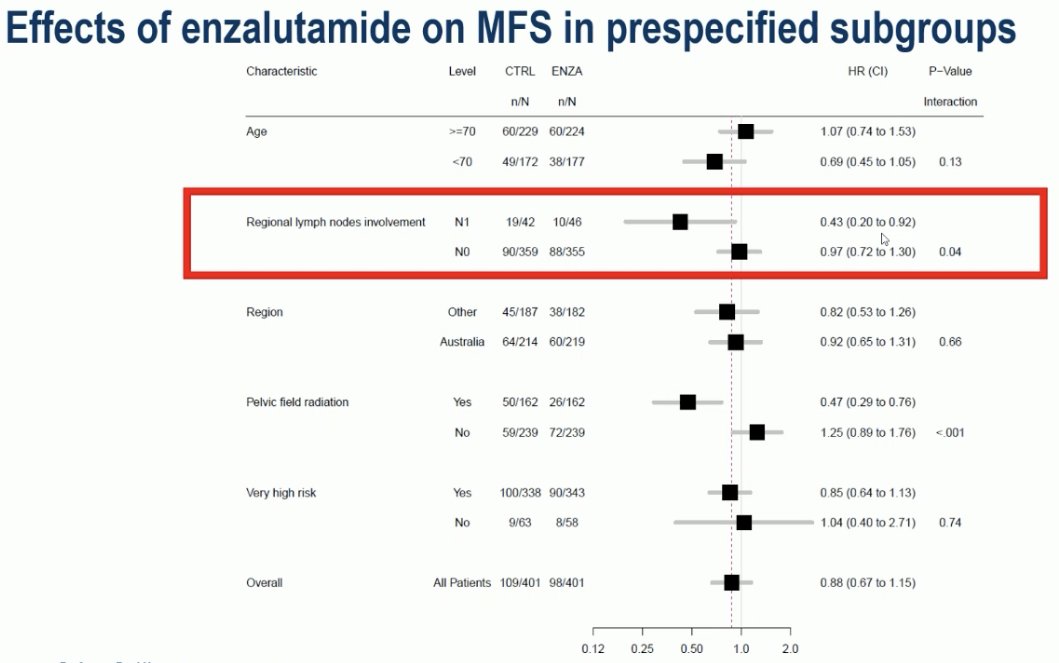 Can we identify a subgroup within ENZARAD that may benefit from enzalutamide intensification? Yes, it appears that patient cN1 disease derive a significant benefit from the addition of enzalutamide to ADT + radiotherapy.