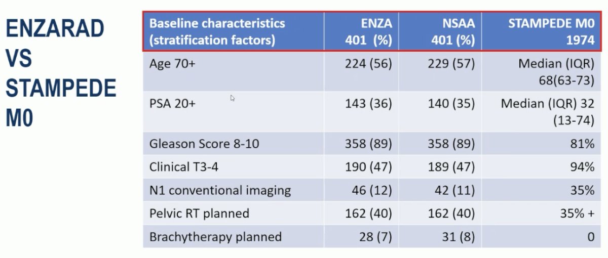Overall, Dr. James argued that the ‘upper ends’ of risk groups were probably similar between the trials; however, ENZARAD extends into lower risk groups, compared to STAMPEDE M0, and it is a smaller trial with more limited power for subgroup analyses.&nbsp;