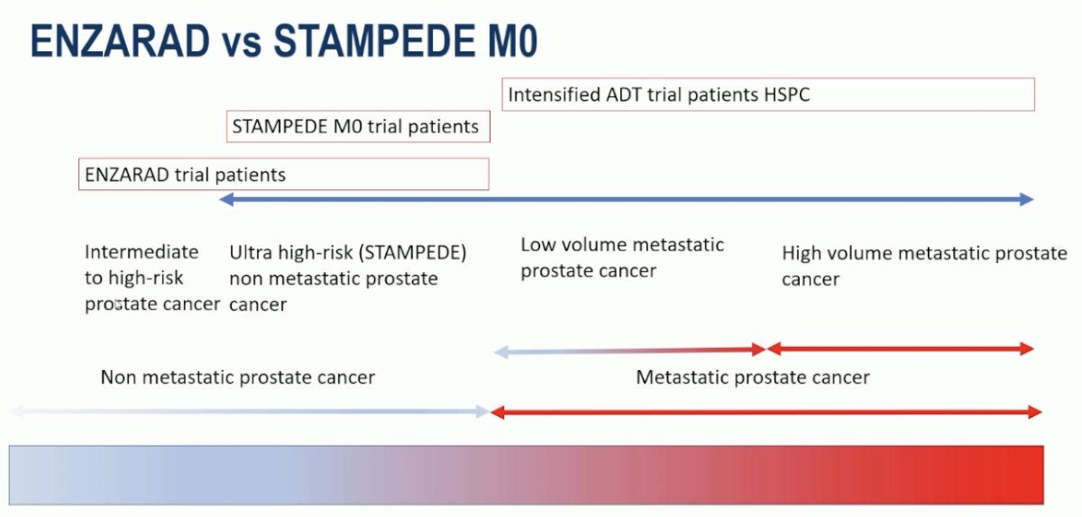 As such, Dr. James argued that this is where ENZARAD ‘sits’ in comparison to STAMPEDE along the disease risk continuum:&nbsp;