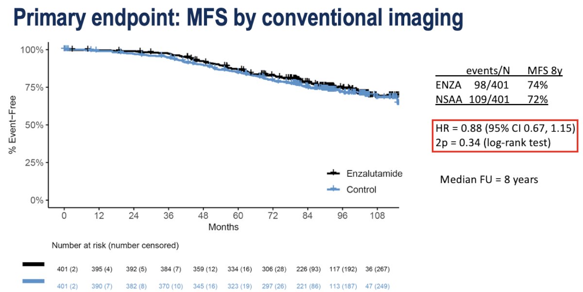 The study failed to meet its primary endpoint of an MFS benefit (8-year: 74% versus 72%; HR: 0.88, 95% CI: 0.67–1.15, p=0.34).