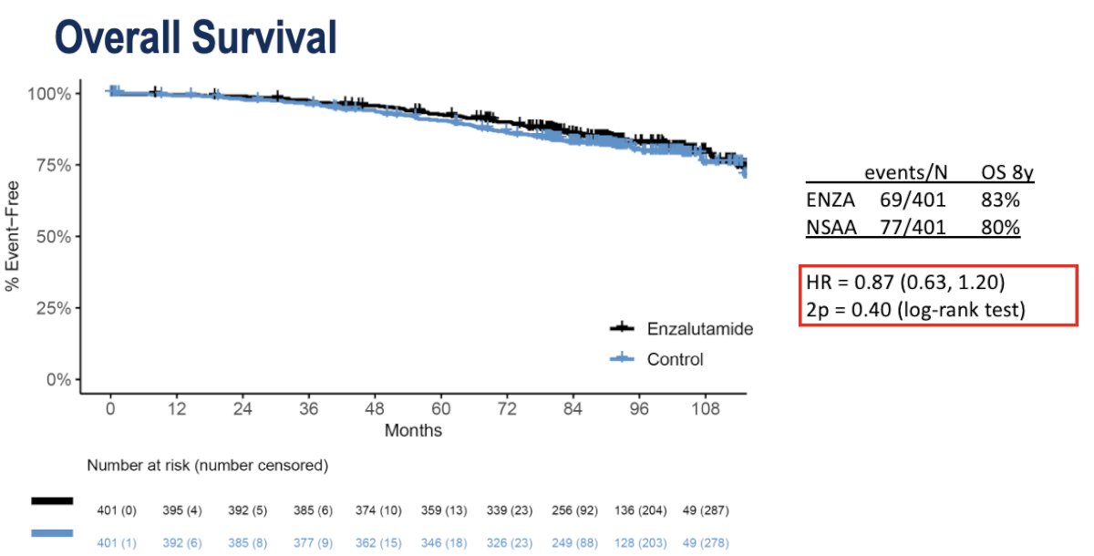 Similar to MFS, no significant difference in OS was observed with enzalutamide in the ENZARAD trial (8-year: 83% versus 80%; HR: 0.87, 95% CI: 0.63–1.20, p=0.40).