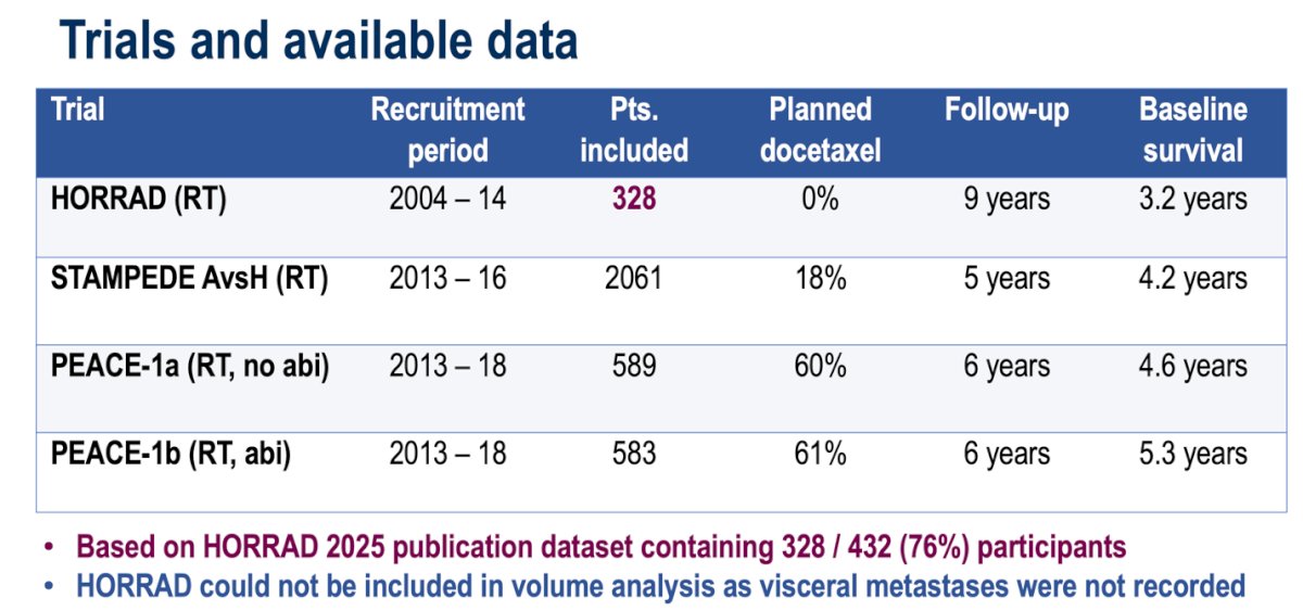 HORRAD data, representing 76% of its original participants, could not be included in the volume-based subgroup analyses because visceral metastases were not recorded.