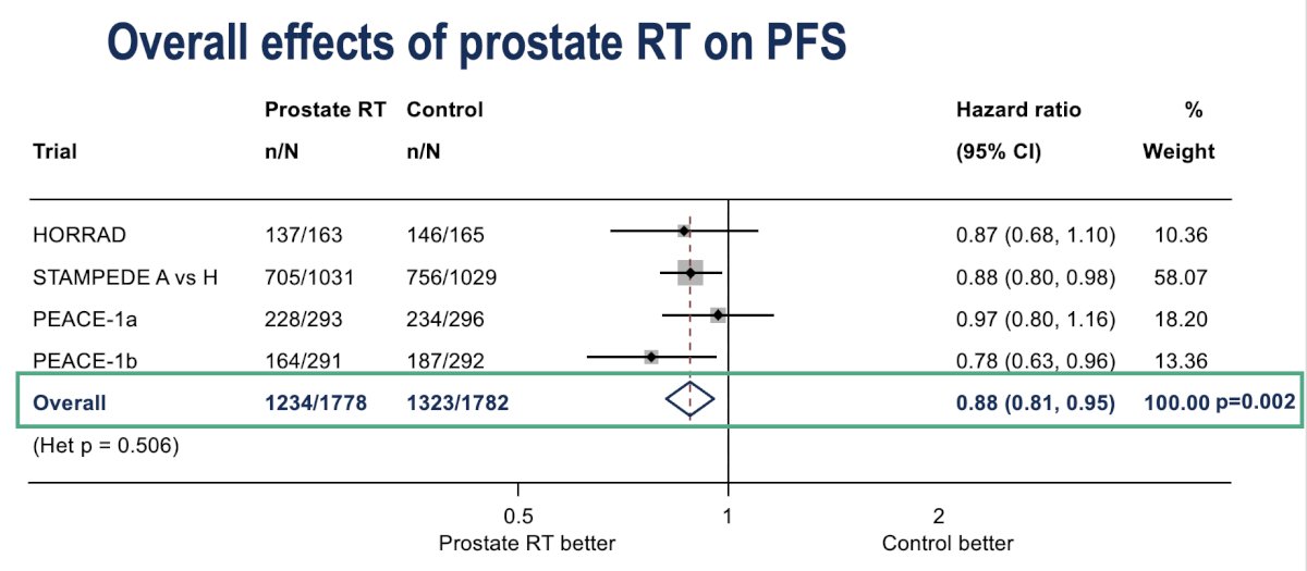 Similarly, the pooled analysis for progression-free survival demonstrated a significant benefit with prostate RT, with a hazard ratio of 0.88 (95% CI 0.81–0.95; p=0.002). The effect was consistent across all included studies (heterogeneity p=0.506), supporting the robustness of the finding.
