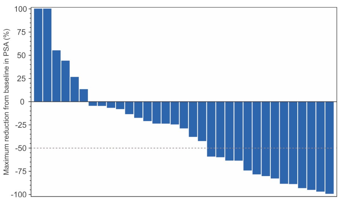 In the recommended phase 2 dose efficacy population (n = 33; 3.5 mg [Day 1], 18 mg [Day 8], 300 mg Q6W IV), PSA50 was 42.4% (14/33):&nbsp;