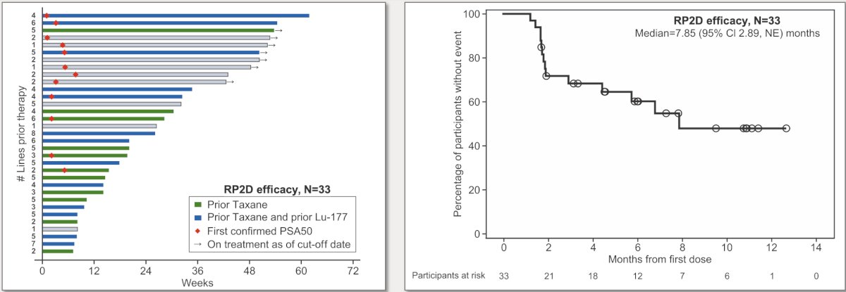 The objective response rate in the 84 patients with measurable disease was 8.3% and the median duration of response of 8.9 (95% CI 3.6, NE) months. In the recommended phase 2 dose efficacy population, the median radiographic progression free survival was 7.9 (95% CI 2.9, NE) months, with 21.2% of patients with treatment ongoing. PSA50 responses and durable disease control were observed irrespective of prior treatment with taxanes or PSMA targeted radioligand therapy: