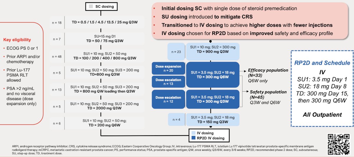 Pasritamig target doses were escalated from 0.5-2000 mg SC and 150-900 mg IV QW-Q6W, with various step-up dosing schedules. Pre-medication with dexamethasone (16 mg) was required in step-up and first target dose. The primary objective was to determine the safety and the recommended phase 2 dose, whereas secondary objectives included preliminary assessment of antitumor activity:&nbsp;