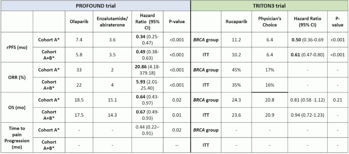 TRITON3 was a randomized phase 3 trial of mCRPC patients with a BRCA1, BRCA2, or ATM alterations who experienced disease progression following treatment with a second-generation androgen-receptor pathway inhibitor. Patients underwent 2:1 randomization to receive oral rucaparib (600 mg twice daily) or a physician’s choice control (docetaxel or a second-generation ARPI [abiraterone acetate or enzalutamide]). The primary outcome was the median progression free survival according to independent review. Dr. Agarwal provided the following table emphasizing the results from these two phase 3 monotherapy PARP inhibitor trials: