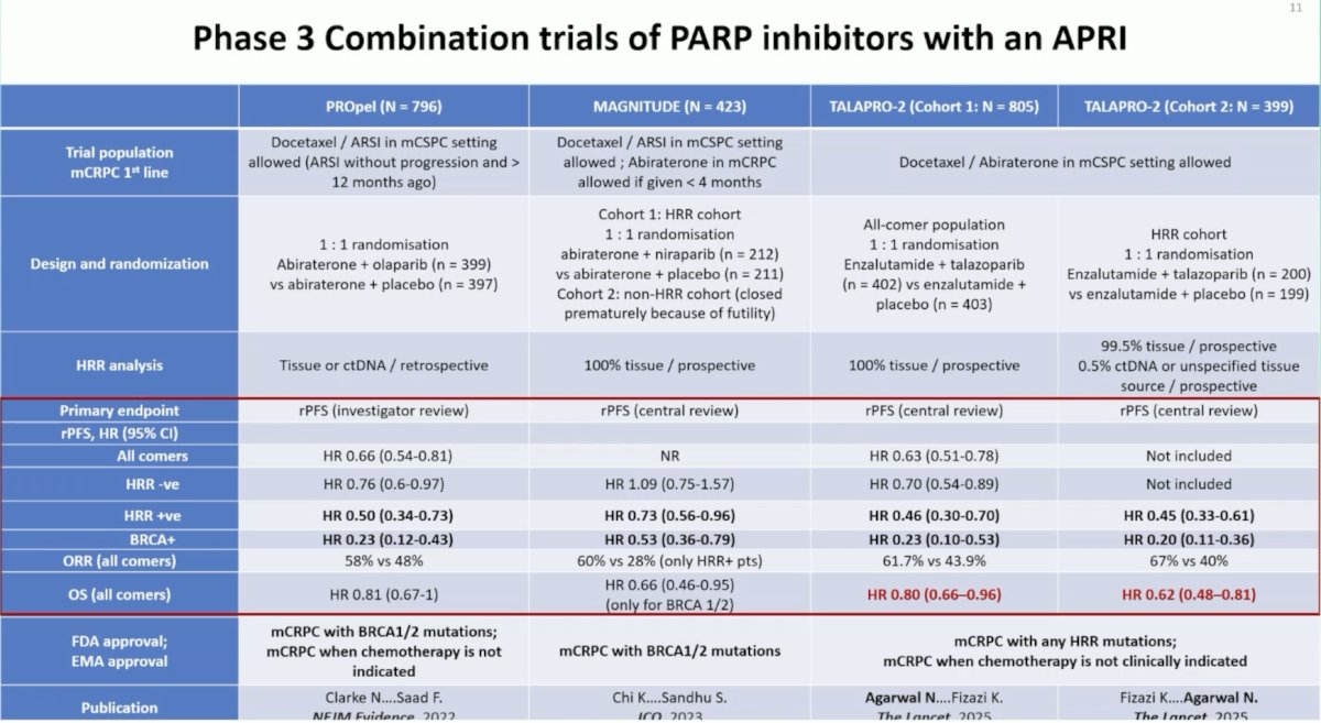 TALAPRO-2 was a phase III randomized, double-blind, placebo-controlled trial that randomized mCRPC patients 1:1 to talazoparib 0.5 mg once daily (reduced dose from standard of 1 mg) plus enzalutamide 160 mg once daily versus placebo + enzalutamide. Prior use of docetaxel and abiraterone in the mHSPC, but not in the mCRPC setting, was permitted. No prior use of an androgen receptor pathway inhibitor was permitted. Similar to PROpel, this was a biomarker unselected cohort of ‘all comers’. The primary endpoint was radiographic progression free survival, assessed via blinded independent central review, and overall survival was a key secondary endpoint. The following table summarizes the design, HRR analysis, results, and FDA/EMA approval for the 3 trials: