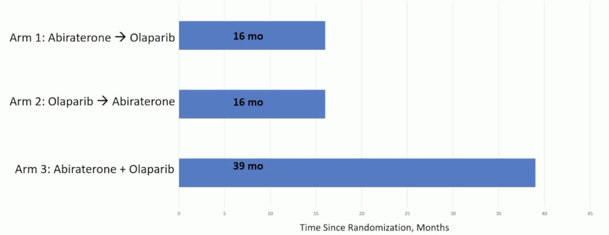 Does sequencing these agents or combining them matter? Dr. Agarwal notes that this was assessed in the BRCAAway trial that randomized mCRPC patients with BRCA1/2 or ATM mutations to abiraterone followed by olaparib versus olaparib followed by abiraterone versus abiraterone + olaparib.7 The median progression free survival from randomization to the end of crossover treatment clearly shows that combination therapy outperformed sequential therapies: