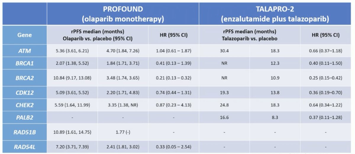 Treatment by specific type of HRR mutation also matters. The table below highlights the gene by gene analysis of radiographic progression free survival in the PROfound and TALAPRO-2 trials, with a clear benefit for PARP inhibitor treatment among patients with BRCA2 mutations, but less efficacy among the rest of the HRR mutations: