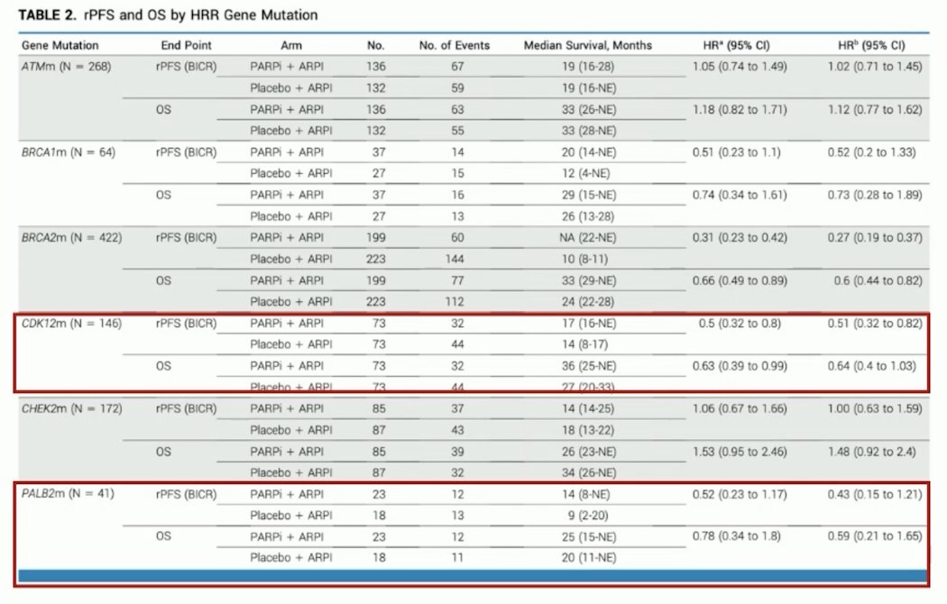 An FDA pooled analysis from 2024 assessed what the impact of PARP inhibitors are for patients with non-BRCA HRR alterations [8], noting that the benefit from PARP inhibitors appeared greatest for patients with&nbsp;BRCA1,&nbsp;BRCA2,&nbsp;CDK12, and&nbsp;PALB2 mutations: