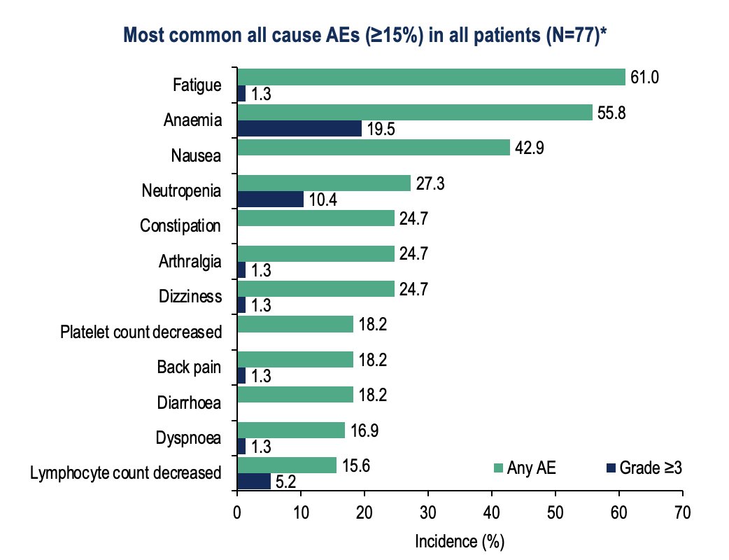 The combination of saruparib with an ARPI was well tolerated overall. Grade ≥3 adverse events were reported in 46.8% of patients, with relatively low rates of anemia (19.5%) and gastrointestinal events (2.6%). Treatment discontinuations due to adverse events occurred in 10.4% of patients receiving saruparib and 3.9% receiving the ARPI. Importantly, no cases of myelodysplastic syndrome were observed.