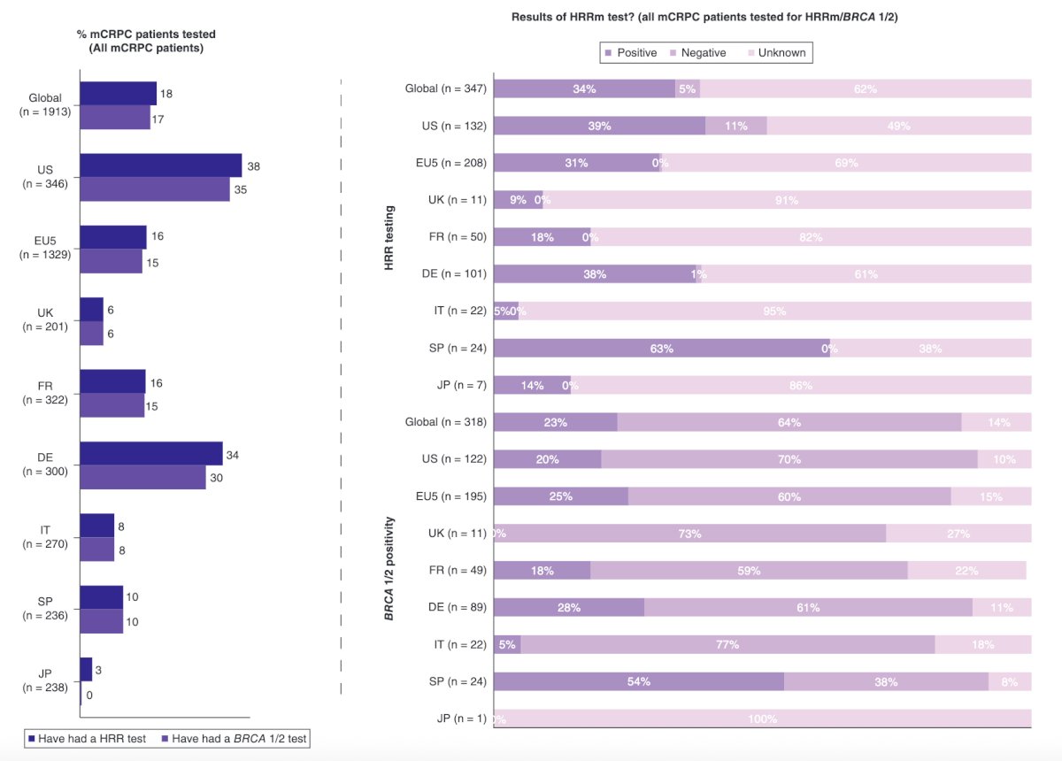 Unfortunately, we still have room for improvement with regards to uptake in germline and somatic testing frequency. A 2022 study from Leith et al. [3] assessing HRR mutation testing in mCRPC patients in the US, Europe, and Japan found that 3/4 of physicians (oncologists, urologists, specialist surgeons) reported access to genetic/genomic testing and just over half were HRR mutation testers. Surveyed physicians reported HRR mutation testing and positivity rates for 1,913 patients, which were 18.1% and 33.7%, respectively. Of patients tested (n = 347), the most common HRR genes tested were&nbsp;BRCA&nbsp;(91.6%) and&nbsp;ATM&nbsp;(47.3%):
