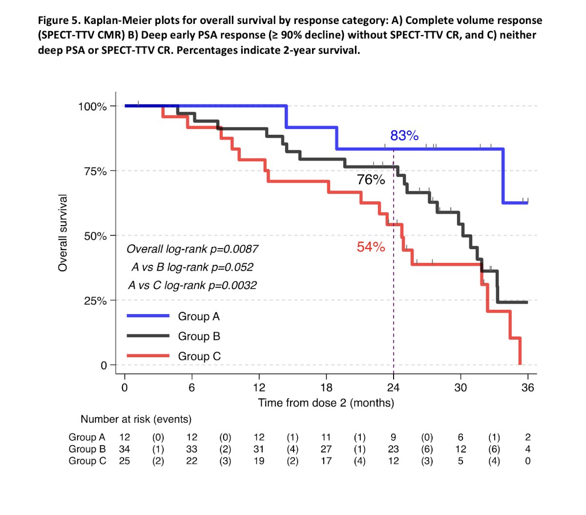 In the ENZA-p trial, which included 81 patients receiving 177Lu-PSMA-617, baseline and week 6 SPECT/CT were analyzed for total tumor volume. Patients achieving a complete response on week 6 PSMA-TTV experienced significantly longer overall survival, with two-year OS rates of 83% for complete responders versus 54% for non-responders (p=0.0087). The combination of PSMA and PSA metrics provided superior predictive value for overall survival compared to either parameter alone.