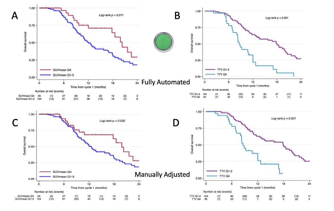 Lastly, data from St Vincent’s Hospital evaluating a fully automated PSMA PET quantification approach in patients treated with 177Lu-PSMA therapy. Among 139 analyzed patients, both automated and manually adjusted methods showed strong prognostic value. Using the automated approach, patients in the highest PSMA-TTV quartile had significantly shorter median OS (8.5 vs 18 months, p<0.001), while those with higher SUVmean also demonstrated inferior survival (12 vs 20 months, p=0.011). These findings suggest that automated PSMA quantification is feasible, reproducible, and closely correlates with progression-free and overall survival.