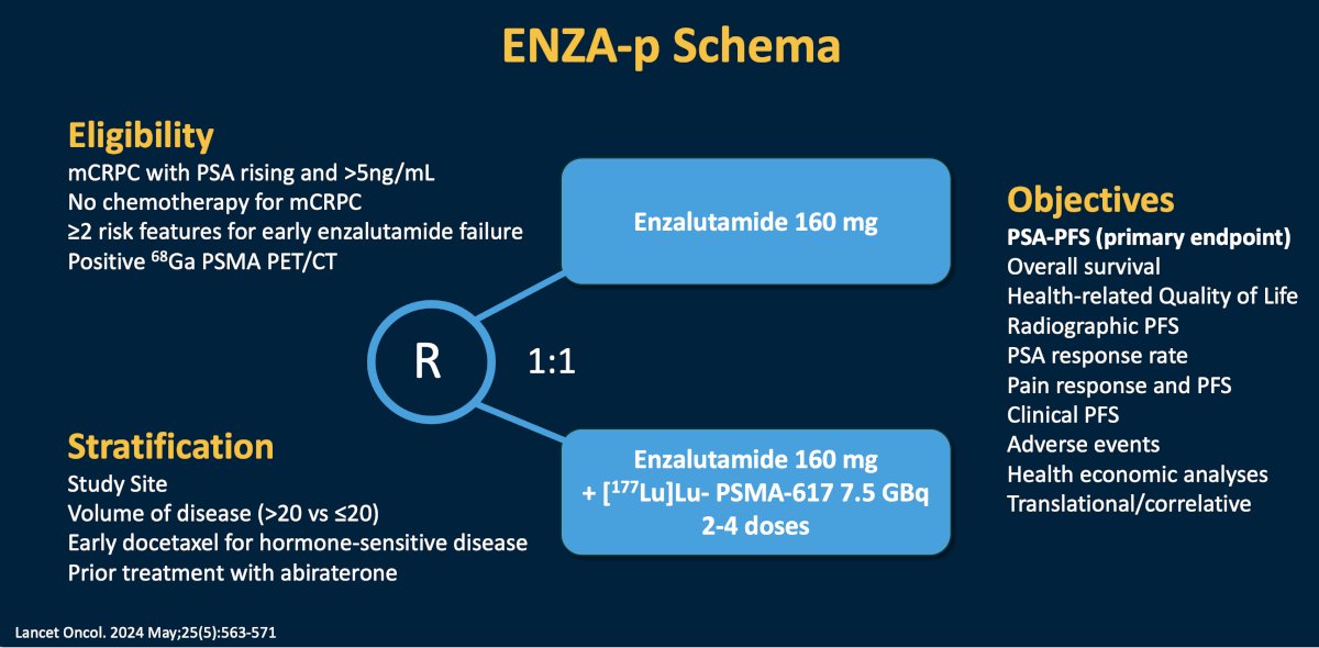 Dr. Emmett then discussed the ENZA-p trial (schema below), which evaluates the addition of 177Lu-PSMA-617 to enzalutamide in patients with mCRPC who have not received prior chemotherapy. She noted that PSMA PET was used as a biomarker for patient selection, with eligibility requiring SUVmax ≥15 in at least one site and ≥10 across all measurable lesions. Despite these inclusion thresholds, the imaging screen failure rate was 18%, underscoring that a subset of patients with insufficient PSMA expression may not benefit from PSMA-targeted RLT. The trial’s design aims to assess whether combining RLT with AR-targeted therapy can improve PSA-PFS, overall survival, and quality of life compared to enzalutamide alone.