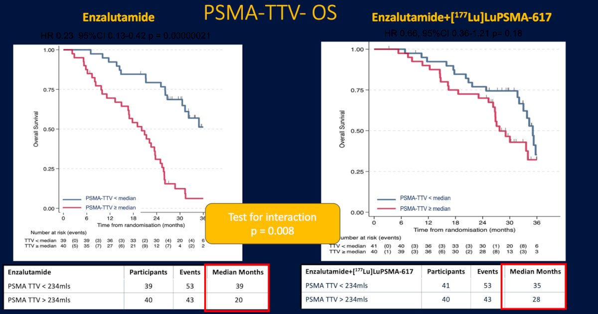 An exploratory analysis from the ENZA-p trial evaluating total tumor volume (PSMA-TTV) as a prognostic biomarker for overall survival. Among patients treated with enzalutamide alone, those with a PSMA-TTV below the median had significantly improved survival compared to those with higher tumor volumes (median OS 39 vs 20 months, HR 0.23, p<0.000001). Interestingly, this difference was less pronounced in the combination arm with 177Lu-PSMA-617, where outcomes were more comparable across tumor burden subgroups (median OS 35 vs 28 months, HR 0.66, p=0.18). The significant test for interaction (p=0.008) suggests that the addition of RLT may mitigate the adverse prognostic impact of high PSMA-TTV, highlighting its potential to overcome tumor burden–driven resistance.4