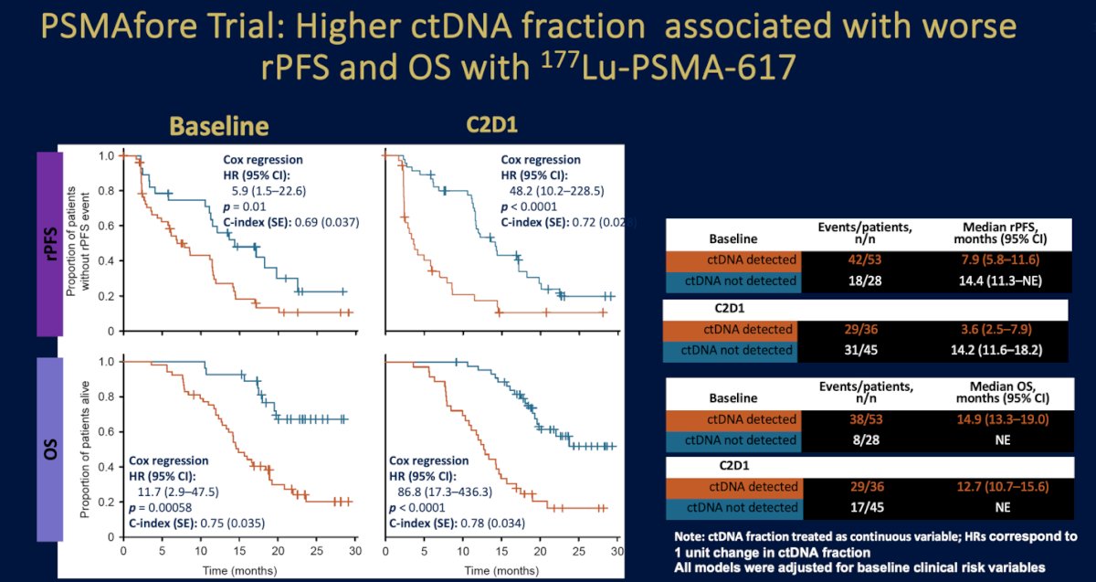 Moreover, Dr. Emmett emphasized that imaging-based screening represents only one component of patient selection for PSMA-targeted therapy. Data from the PSMAfore trial demonstrated that the circulating tumor DNA (ctDNA) fraction also carries strong prognostic significance. Patients with detectable ctDNA at baseline had significantly worse radiographic progression-free survival (median 7.9 vs 14.4 months, HR 5.9, p=0.01) and overall survival (median 14.9 vs not reached, HR 11.7, p=0.00058). This prognostic separation persisted after treatment initiation—by cycle 2 day 1, those with persistent ctDNA positivity continued to fare poorly (median rPFS 3.6 vs 14.2 months; HR 48.2, p<0.0001). These findings underscore that molecular disease burden—captured through ctDNA—may complement PSMA PET in refining prognostication and treatment personalization for patients receiving 177Lu-PSMA-617.5