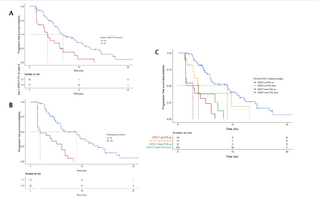 Similarly, findings from the Re-SPECT clinical registry, which included 127 men with mCRPC treated with 177Lu-PSMA (median 3 doses), demonstrated that quantitative 177Lu-PSMA SPECT/CT imaging at week 6 can predict short progression-free survival. Patients with increased SPECT-TTV at week 6 had shorter PSA-PFS (3.7 vs 6.7 months, p<0.0008), and when both PSA and SPECT-TTV progressed, PSA-PFS was significantly reduced (2.8 vs 9.0 months, p<0.0001). Notably, changes in SUVmean or SUVmax were not prognostic. (8)