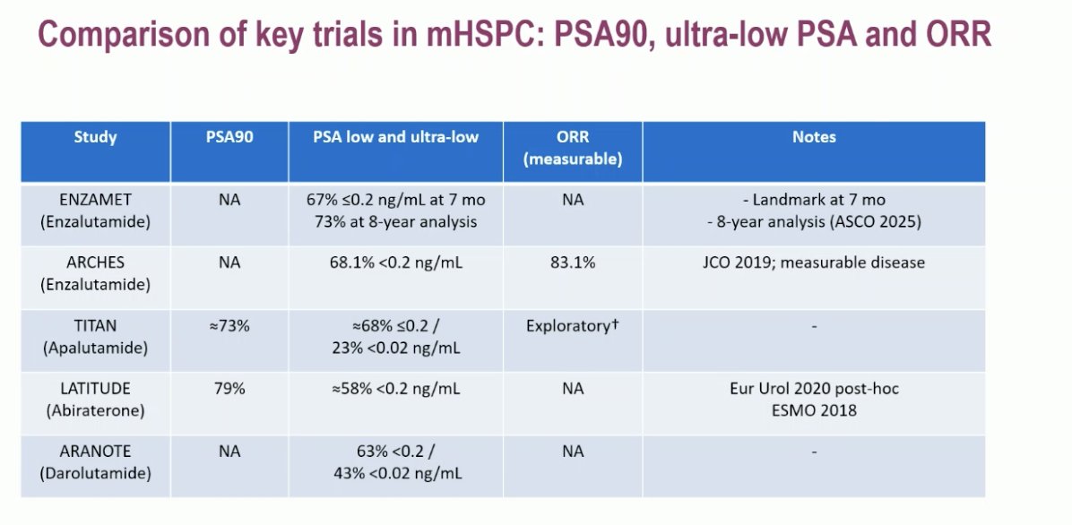 Again, while direct comparisons between phase II and phase III trials are not appropriate, the PETRANHA results provide useful context within the broader mHSPC landscape. In key phase III studies such as ENZAMET, ARCHES, TITAN, LATITUDE, and ARANOTE, PSA90 rates ranged from approximately 68% to 79%, with 58–73% of patients achieving PSA ≤0.2 ng/mL. In contrast, PETRANHA demonstrated PSA-90 and undetectable PSA rates of 100% and 83%, respectively, in the mCSPC cohort suggesting strong biochemical activity.