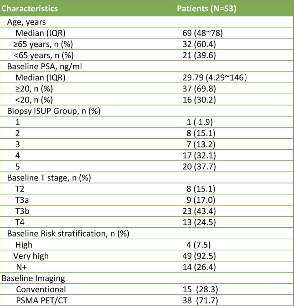The median age of enrolled patients was 69 years (IQR 48-78), the median PSA at baseline was 29.79 ng/ml (IQR 4.29-146 ng/ml), and ISUP group 4 and 5 were 28.3% (15/53) and 41.5% (22/53), respectively. M0 was confirmed by PSMA PET/CT (38/53) or CT + bone scan (15/53):