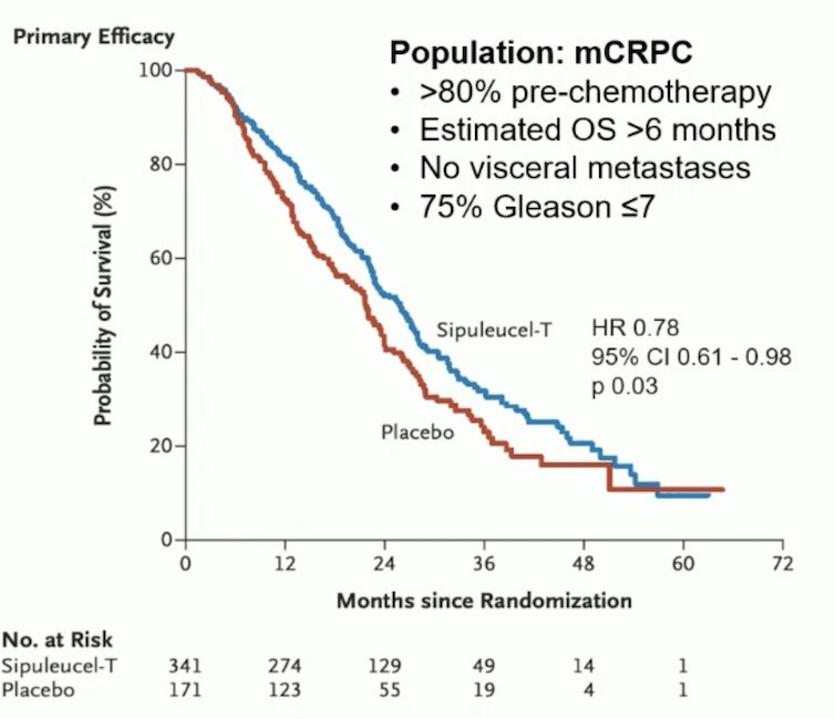 Immunotherapy has been around in prostate cancer since 2010, when results of the phase III IMPACT trial were published.1 Sipuleucel-T is an autologous vaccine processed following peripheral dendritic cell collection via leukapheresis. This is then incubated with GCS-F and PAP protein, followed by reinfusion into the patient (after a 36-44 hour period) in order to generate a PAP-specific CD4+ and CD8+ T cell response. IMPACT enrolled 512 patients with mCRPC who had asymptomatic disease/minimally symptomatic with no visceral metastases, randomizing men to three infusions of sipuleucel-T (n = 341) or placebo (n = 171). The IMPACT trial noted a 4.1-month improvement in overall survival for those receiving sipuleucel-T compared to placebo, and a 22% reduction in risk of death (HR 0.78, 95% CI 0.61-0.98):
