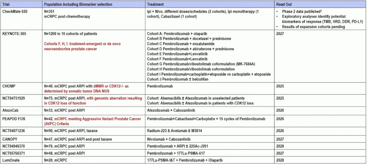 At the 2022 APCCC conference, the expert consensus panel was asked the following question: In the majority of patients with dMMR/MSH-H, do you recommend treatment with immune checkpoint inhibitor in the course of disease? 96% of respondents answered yes, and 4% answered no. At the 2024 APCCC conference, the expert consensus panel was asked the following question: In patients with mCRPC progressing on or after an androgen receptor pathway inhibitor and with an inactivating CDK12 alteration, do you recommend treatment with a checkpoint inhibitor in preference to a standard mCRPC option? 41% answered no, 25% answered yes, and 34% said yes, but only if the patient also has a high tumor mutational burden. The following table highlights pending checkpoint inhibitor trials in mCRPC: