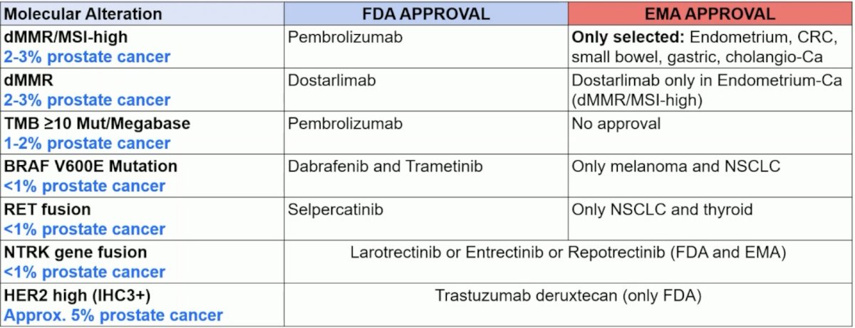 Finally, the table below highlights tumor agnostic approval of therapies in October 2025. Dr. Omlin states that generally, these targeted therapies (with the exception of checkpoint inhibitors in dMMR/MSI) should only be considered in patients progressing on/after ADT, androgen receptor pathway inhibitor, at least one taxane (if fit) and/or radioligand therapy with 177Lu-PSMA-617 (if PSMA positive disease):