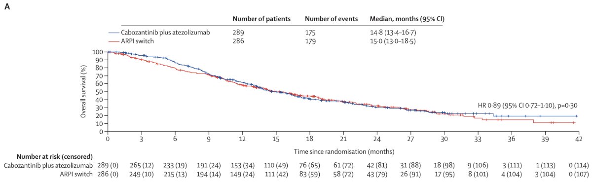 After a median follow-up of 23.1 months (IQR 17.4-30.5), overall survival was not significantly different between the cabozantinib + atezolizumab and androgen receptor pathway inhibitor switch groups (median 14.8 months versus 15.0 months; HR 0.89, 95% CI 0.72-1.10, p = 0.30):
