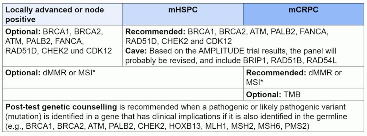 Tumor genomic profiling is the basis of targeted therapies, with the following table highlighting the options and targets in mHSPC and mCRPC: