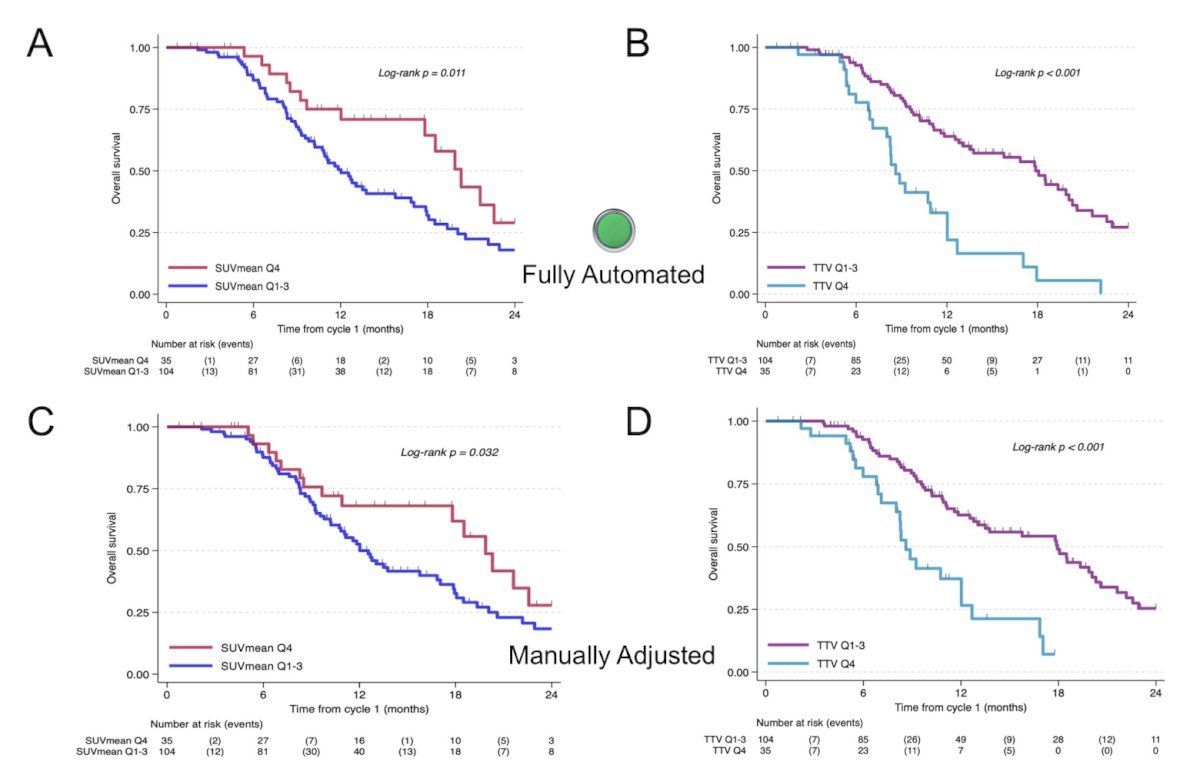 For total tumor volume Q4 versus Q1-3, median overall survival was 8.5 (95% CI 7 –12.0) versus 18 months (95% CI 13–20) (p < 0.001). With method B, median PSA progression-free survival for SUVmean Q1-3 was 4.5 (95% CI 3– 6) versus 7.5 months (95% CI 5–11) for SUVmean Q4 (p = 0.002). Median overall survival for SUVmean Q1-3 was 13 (95% CI 10–17) versus 20 months (95% CI 11 – NE) for SUVmean Q4 (p = 0.03). For total tumor volume Q4 versus Q1-3, median overall survival was 8.5 (95% CI 7–12) versus 18 months (95% CI 13 – 20) (p < 0.001).