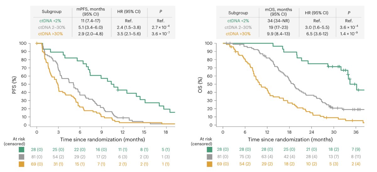 Recent work from the TheraP trial assessed prostate cancer driver genes across 290 serial plasma cell-free DNA samples from 180 molecular imaging-selected patients with mCRPC.6 A low (ctDNA <2%) pretreatment ctDNA fraction predicted a superior progression free survival and overall survival compared to higher (ctDNA 2-30% and >30%) pretreatment ctDNA fractions: