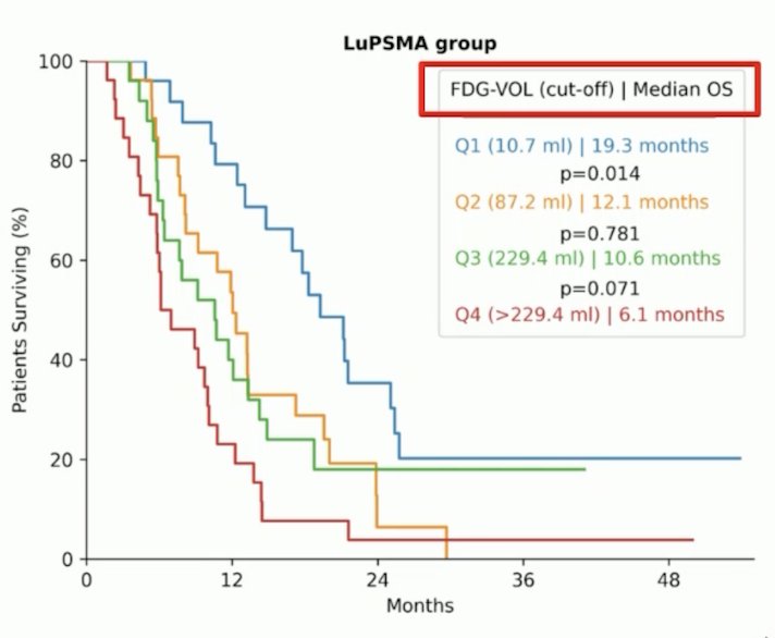 Recently published work from Dr. Herrmann’s group5 assessed predictors of response to 177Lu-PSMA-617, noting that among 152 mCRPC patients, baseline 18F-FDG-derived total tumor volume was the only independent predictor of overall survival both in patients subsequently treated with 177Lu-PSMA-617 (HR 1.28, 95% CI 1.02-1.61; p = 0.03) or in those treated with other standard of care (HR 1.61, 95% CI 1.02-2.56; p = 0.04), respectively:
