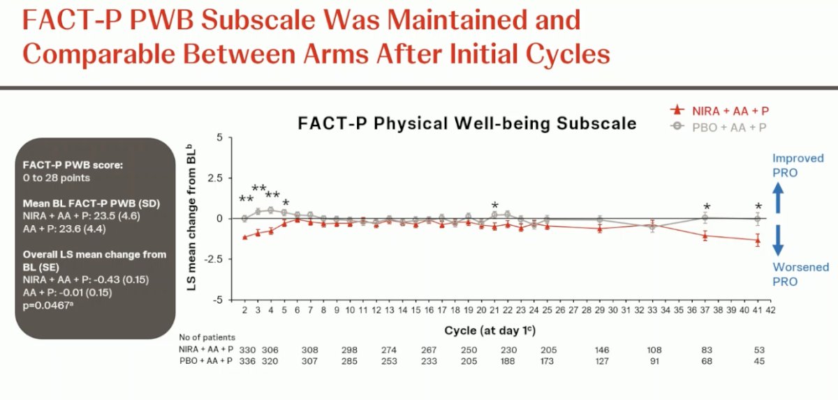 Moreover, the FACT-P physical well-being subscale showed a similar pattern across treatment arms. While a slight early decline was noted in the niraparib group during the initial cycles, scores stabilized thereafter and remained comparable between arms throughout the study. Overall, the mean change from baseline was minimal, suggesting that treatment with niraparib did not result in clinically meaningful deterioration in physical well-being.