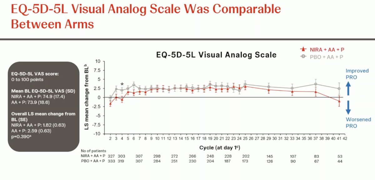 Scores on the EQ-5D-5L visual analog scale were comparable between treatment arms. A transient difference was observed during the first cycle, likely related to early treatment effects, but scores quickly aligned and remained stable thereafter. Overall, quality-of-life outcomes were maintained across both groups without clinically meaningful deterioration.