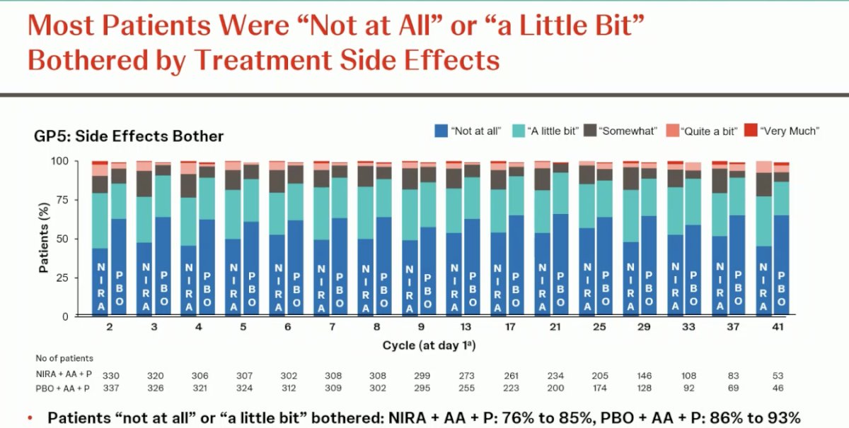 Most patients reported being “not at all” or only “a little bit” bothered by treatment side effects throughout the study. Specifically, 76–85% of those receiving niraparib and 86–93% in the placebo group fell into these categories, indicating overall good tolerability and minimal perceived treatment burden.