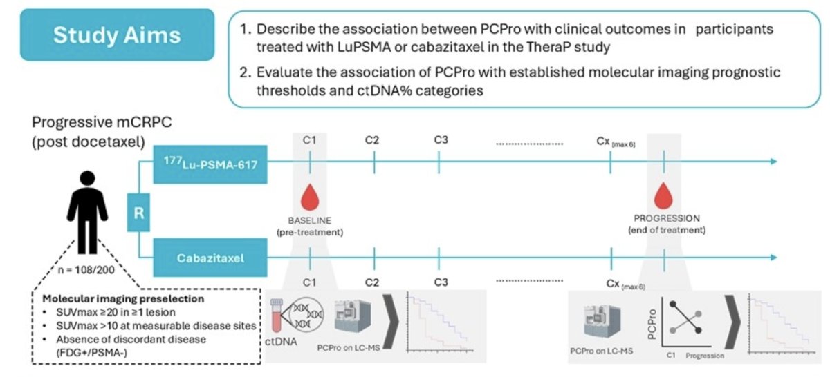 Baseline plasma from 108/200 (54%) TheraP participants were profiled by liquid chromatography-mass spectrometry for PCPro: