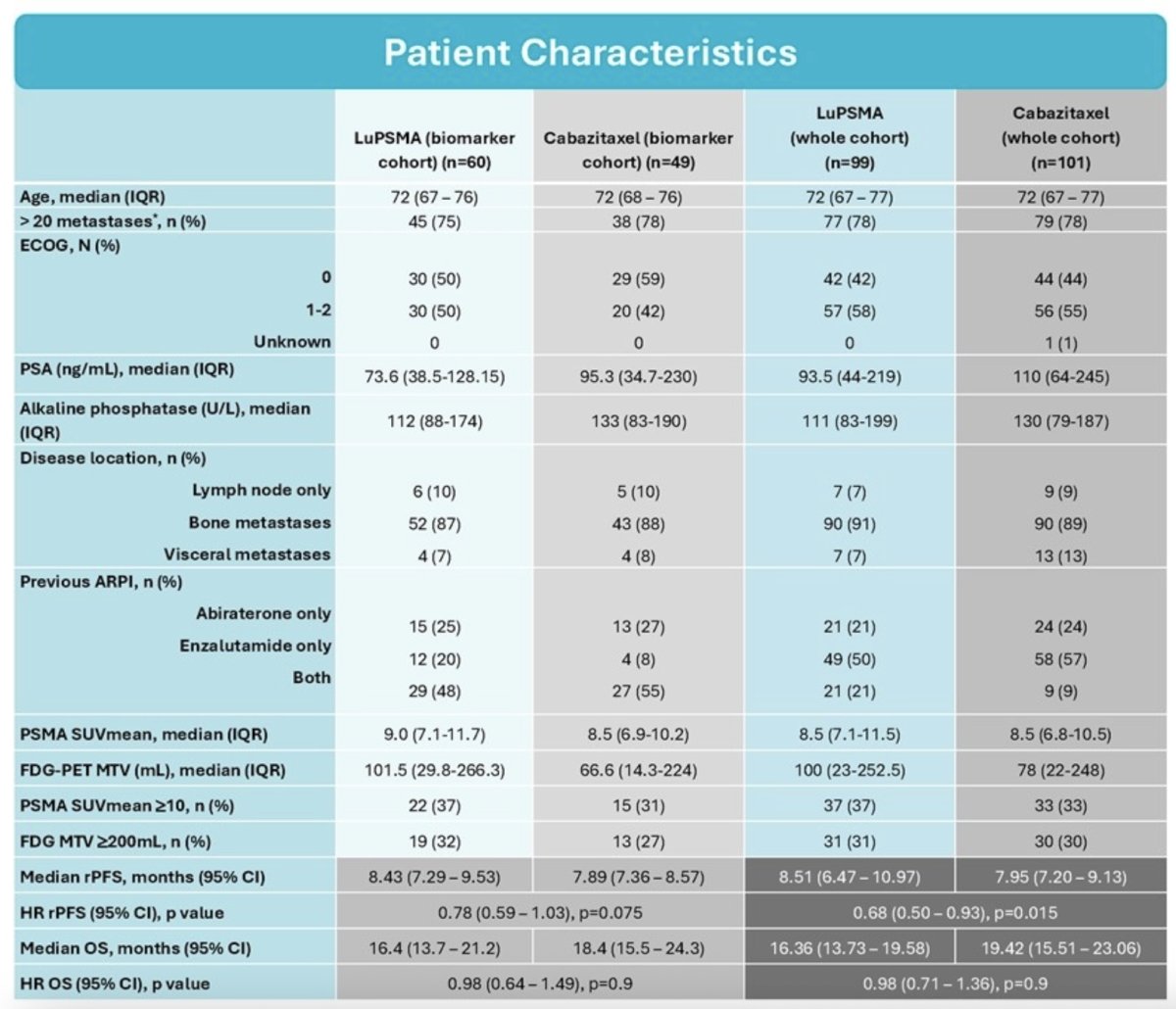 Overall, 22/108 (20%) participants were PCPro positive in this biomarker-evaluated cohort. The patient characteristics for this analysis are as follows: