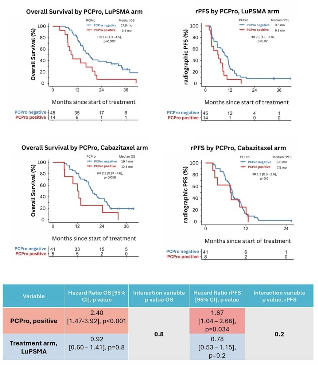 PCPro was positive in 14/59 (24%) participants assigned 177Lu-PSMA-617 and 8/49 (16%) assigned cabazitaxel. The prognostic significance of PCPro for overall survival and radiographic progression-free survival was independent of whether treatment was with 177Lu-PSMA-617 or cabazitaxel (interaction p-value overall survival = 0.8, radiographic progression-free survival = 0.2):