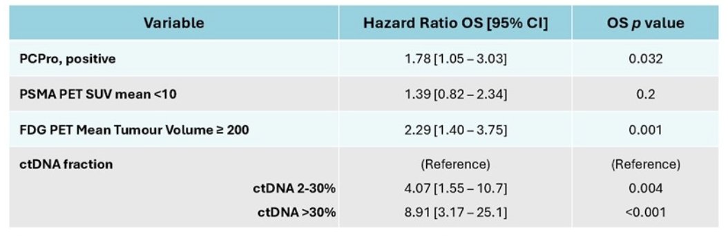 PCPro was also an independently significant prognostic factor for overall survival in a model accounting for other prognostic factors:
