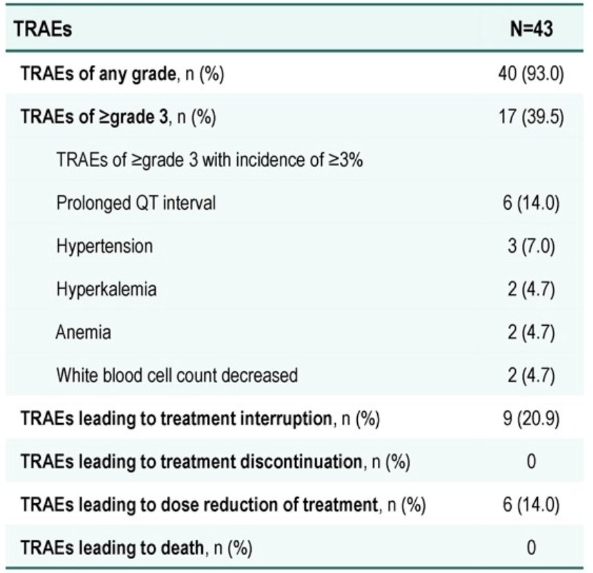 Dose escalation is complete, and the pharmacokinetic expansion is ongoing (n = 43, safety analysis). No dose-limiting toxicities were observed, and the maximum tolerated dose was not reached. Forty (93.0%) patients had treatment-related adverse events (grade ≥3, n = 17, 39.5%). The most common treatment-related adverse events were anemia (63.9%), asthenia (47.2%), and decreased body weight (41.7%). Grade ≥3 treatment-related gastrointestinal adverse events were not observed, and grade ≥ 3 treatment-related hematological adverse events were infrequent (anemia, 4.7%; neutropenia, 4.7%):&nbsp;