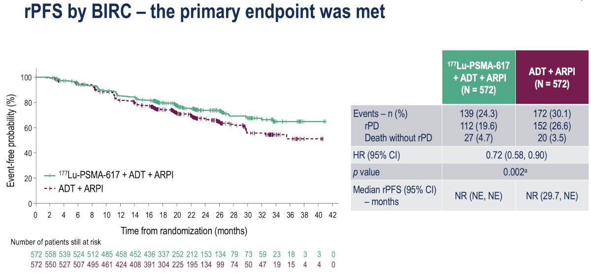 The study met its primary endpoint with rPFS significantly prolonged with the addition of 177Lu-PSMA-617 (HR: 0.72, 95% CI: 0.58-0.90, p=0.002). Median rPFS has not been reached in either arm yet.