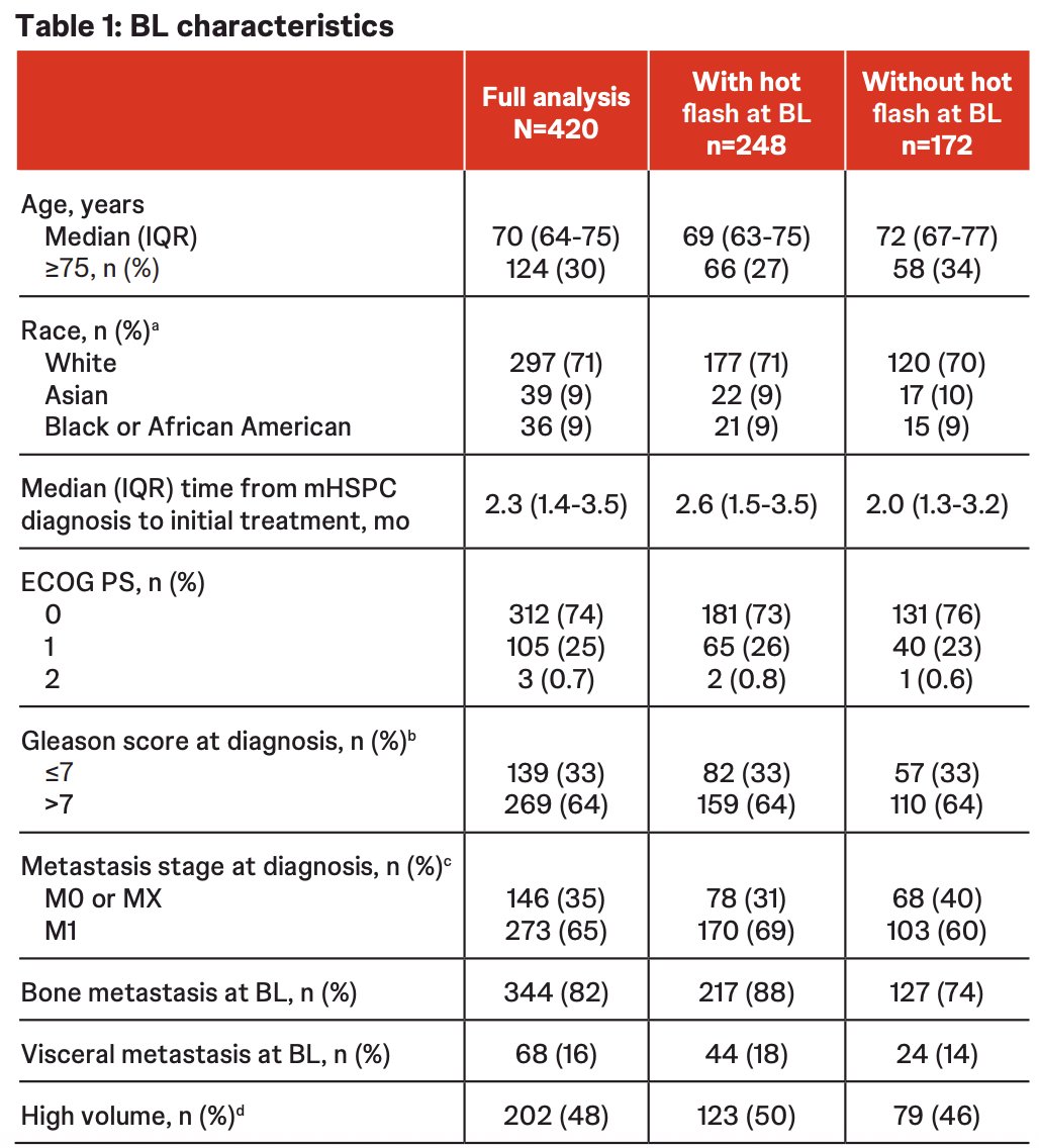 For the initial treatment phase, 420 patients (73 sites, 9 countries) were enrolled in the full analysis set. The baseline median PSA was 7.3 ng/mL, and at baseline, 59% of patients reported hot flashes: