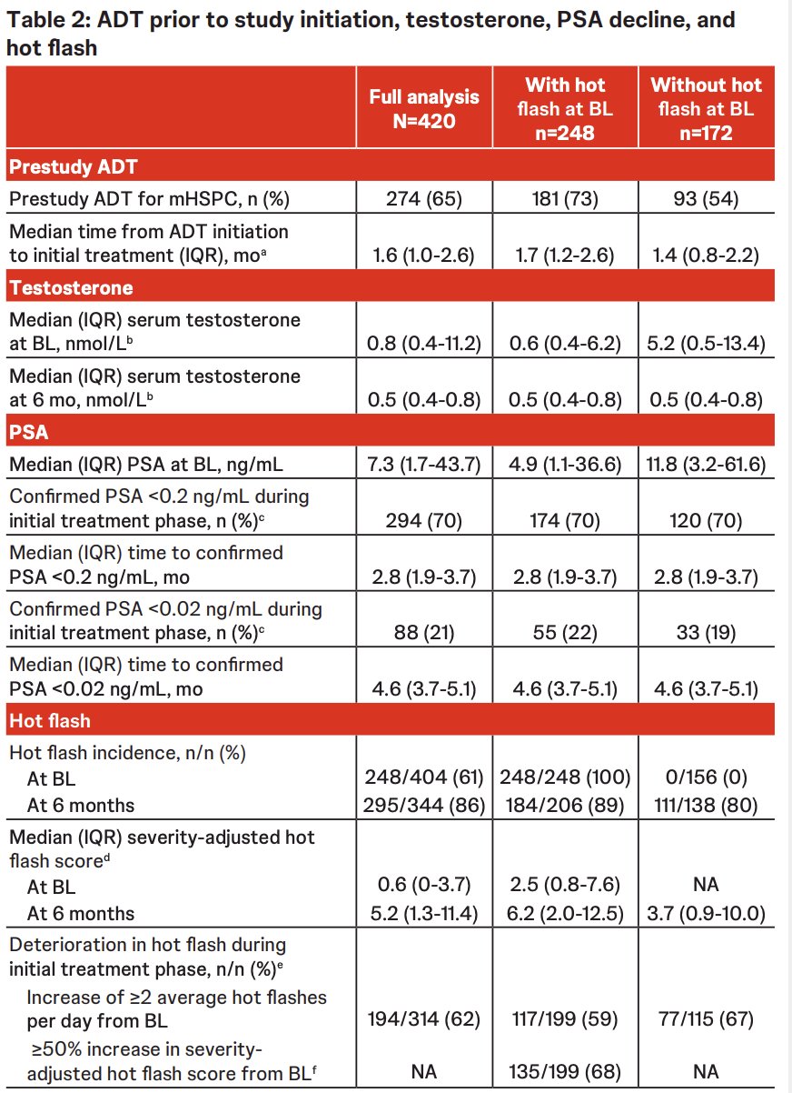 In the full analysis set, pre-study ADT for mHSPC was received by 65% of patients, which was received by more patients with hot flashes at baseline (73%) versus without hot flashes at baseline (54%). The median time from start of pre-study ADT to start of initial study treatment was < 2 months and was similar in patients with and without hot flashes at baseline: