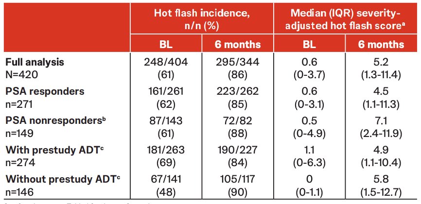 Hot flash diary was partially or entirely completed by 96%, 93%, and 97% of patients at baseline, 3 months, and 6 months. Hot flash incidence and median severity-adjusted hot flash score increased substantially from baseline to 6 months: